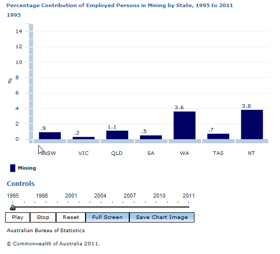 Graph Image for Percentage Contribution of Employed Persons in Mining by State, 1995 to 2011